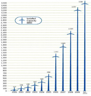 Chart of installed wind capacity