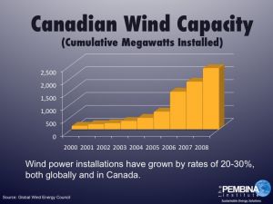 Wind on the rise in Canada.