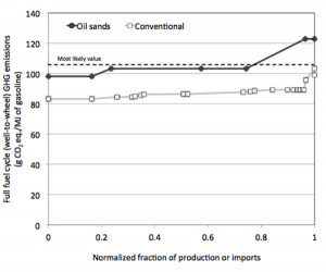 Graph of upstream ghg emissions for oilsands as feedstock for eu refineries