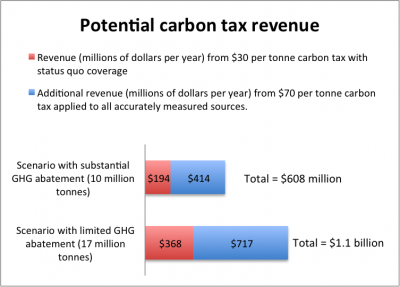 potential sources of carbon tax revenue
