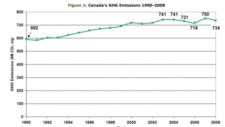 Source: Environment Canada's National Inventory Report: A Summary of Trends — 1990-2008.