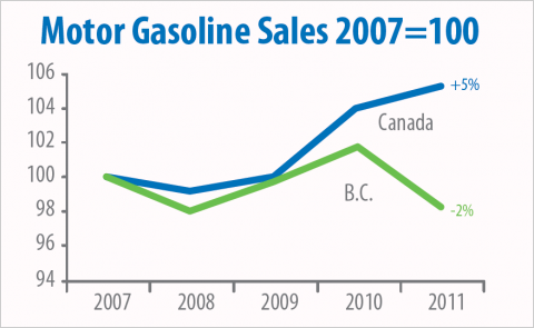 Chart comparing gasoline sales in B.C. to Canada, 2007 to 2011. 