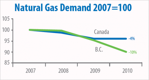 Chart comparing natural gas demand in B.C. to Canada, 2007 to 2011.
