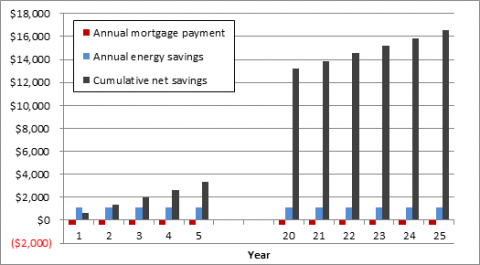 Building code savings