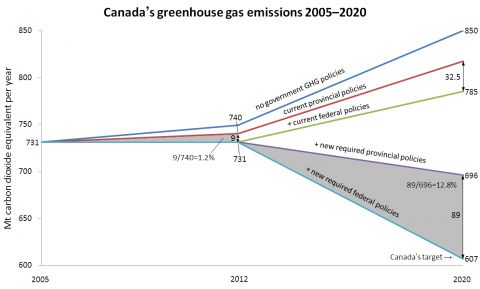 Canada's greenhouse gas emissions from 2005 to 2020