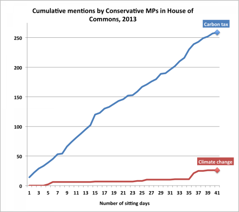 Mentions of carbon taxes by Conservative MPs far outweighed mentions of climate change in the House of Commons this year.