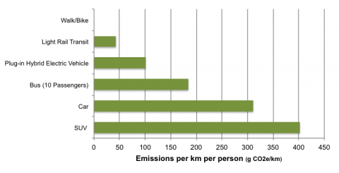 Emissions per kilometre per person. 