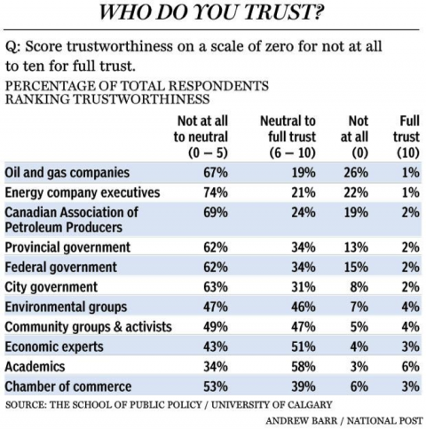 Survey results on trustworthiness of various energy-related stakeholders. Source: University of Calgary School of Public Policy.