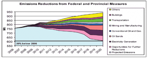 Source: "Turning the Corner — Detailed Emissions and Economic Modelling" by Environment Canada, 2008.