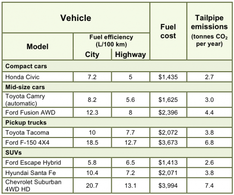 Comparison of vehicle fuel efficiency and tailpipe emissions.