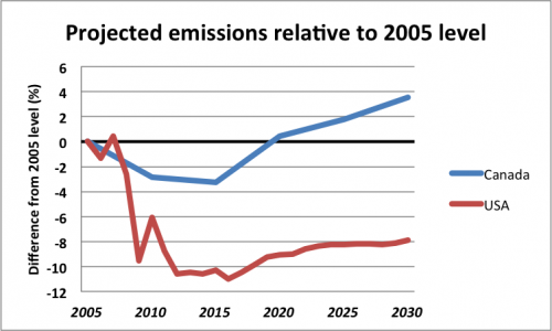 Projected emissions relative to 2005 levels: Canada vs. USA