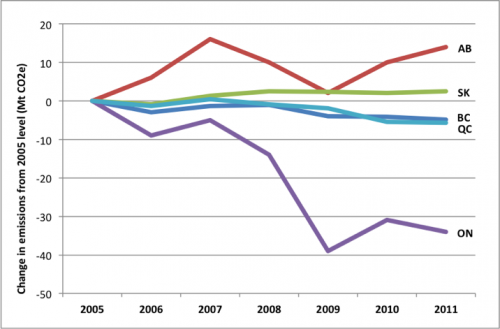 Changes in GHG emissions from 2005 level