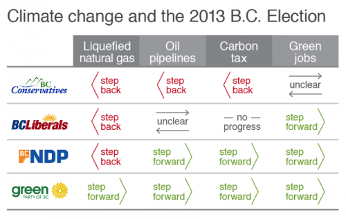 Chart comparing party positions on climate change related issues for BC's 2013 provinicial election