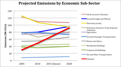 Environment Canada, Emissions Trends report 2011, Projected emissions by sub-sector