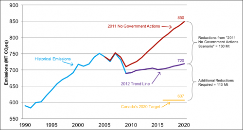 Graph depicting scenario outcomes for reaching Canada's 2020 greenhouse gas emissions target. 