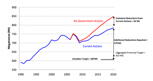 Environment Canada, Emissions Trends report 2011, emissions trends