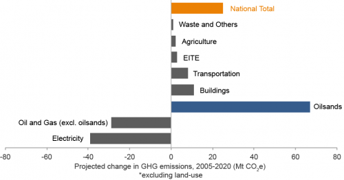  Projected change in GHG emissions by sector, 2005-2020.