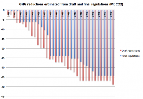 ghg-reduction-estimate-from-coal-regs-to-2050