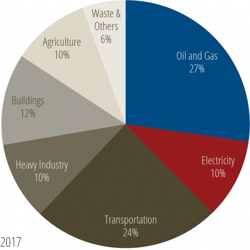 2017 sector emissions