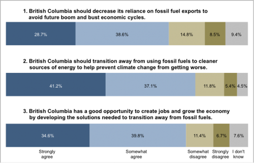 British Columbians' opinions on climate change and clean energy -- opinion poll April 2014