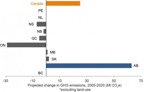 Projected change in GHG emissions by province, 2005-2020.