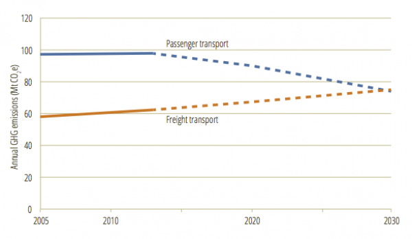 * Emissions projections to 2030 for passenger and freight transport