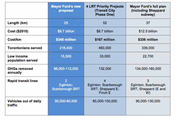 Table 2 of "A plan for Toronto Transit"