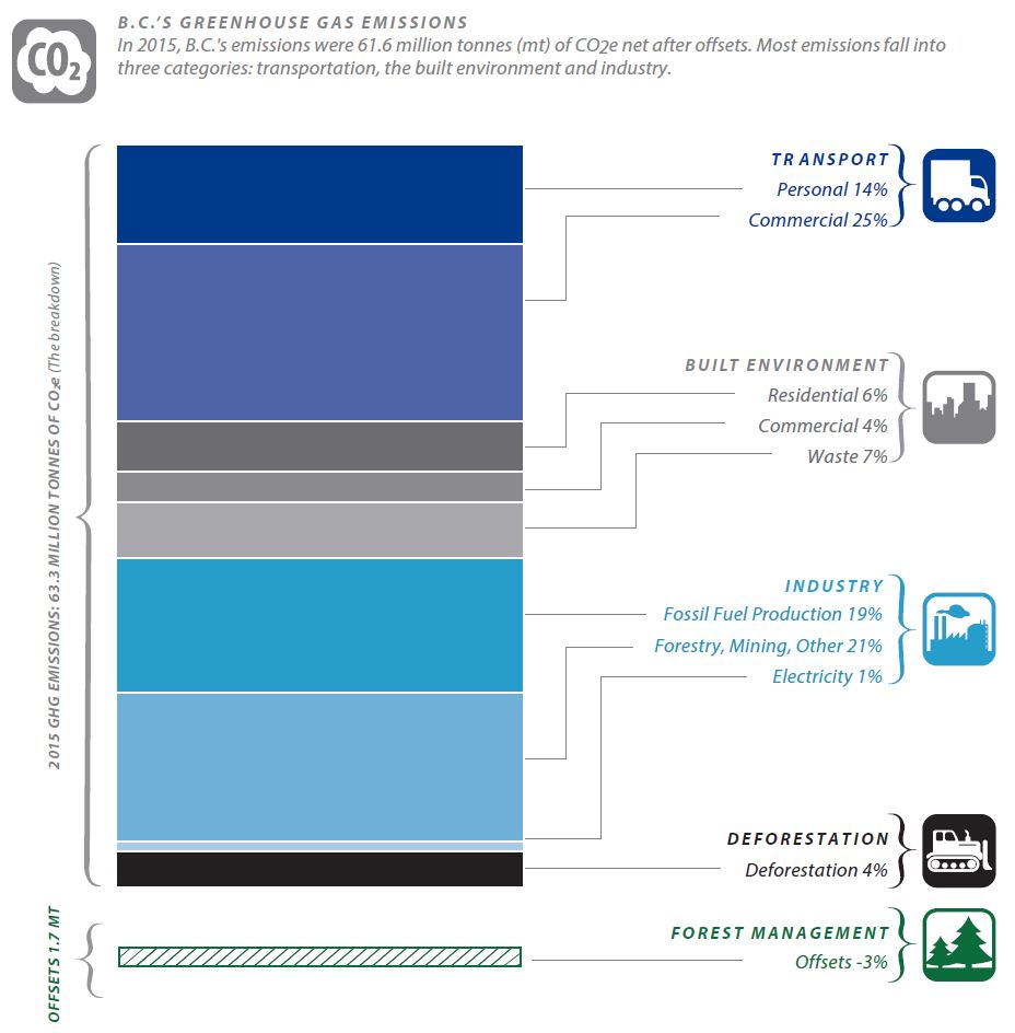 B.C. GHG emissions in 2015