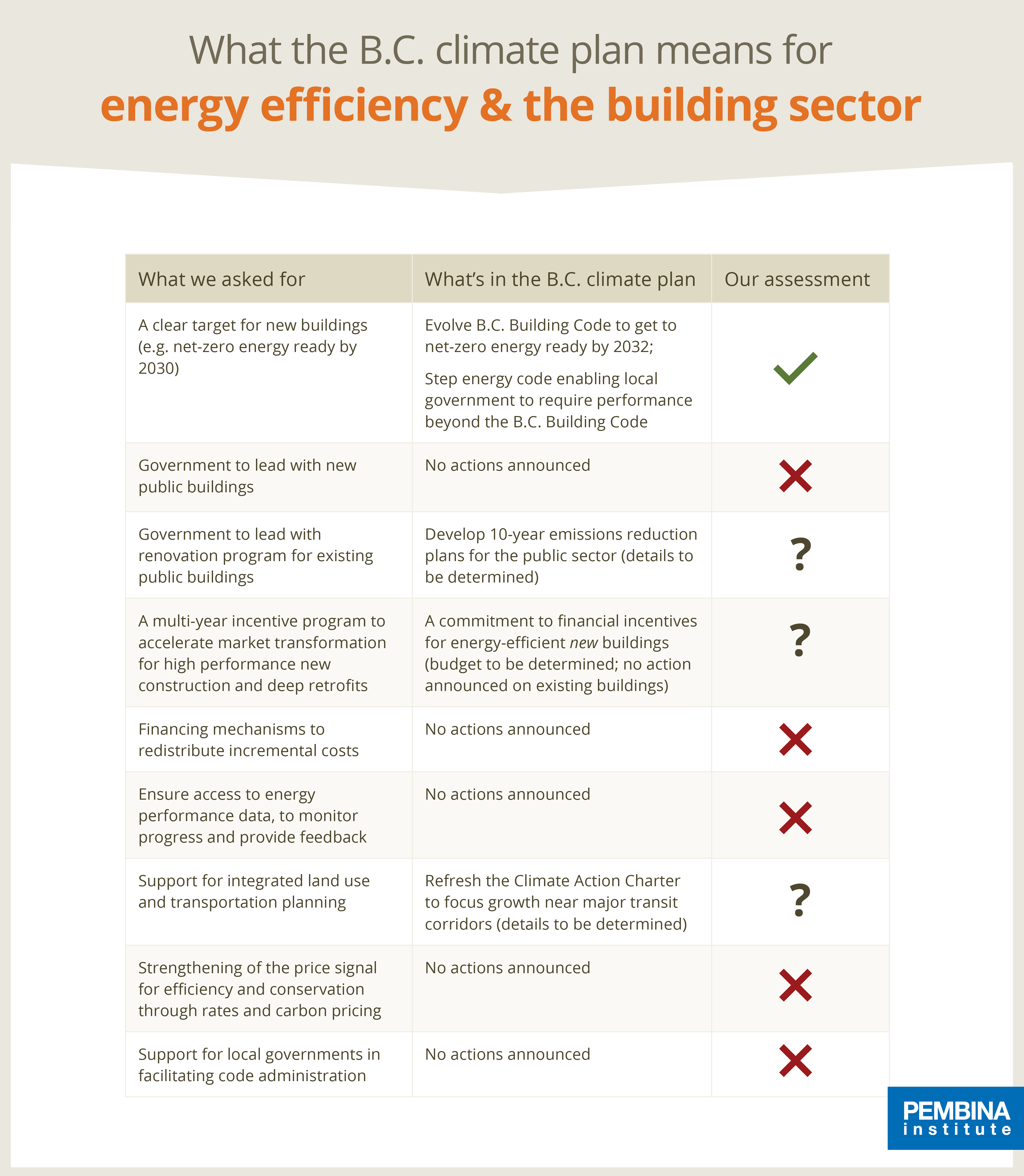 What the B.C. climate plan means for energy efficiency and the building sector