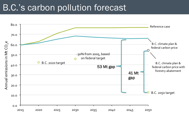 * The green line (reference case) shows projected carbon pollution before accounting for the policies in the Climate Leadership Plan and the federal carbon price schedule. The blue line (B.C. climate plan & federal carbon price) shows projected carbon pollution with those policies included. Chart: PICS/Pembina Institute/CEC