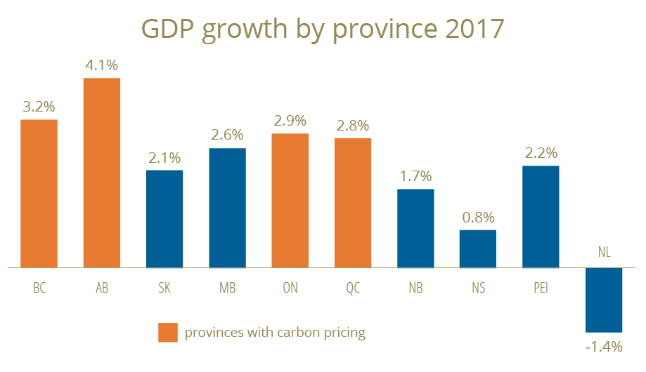 GDP growth by province, 2017