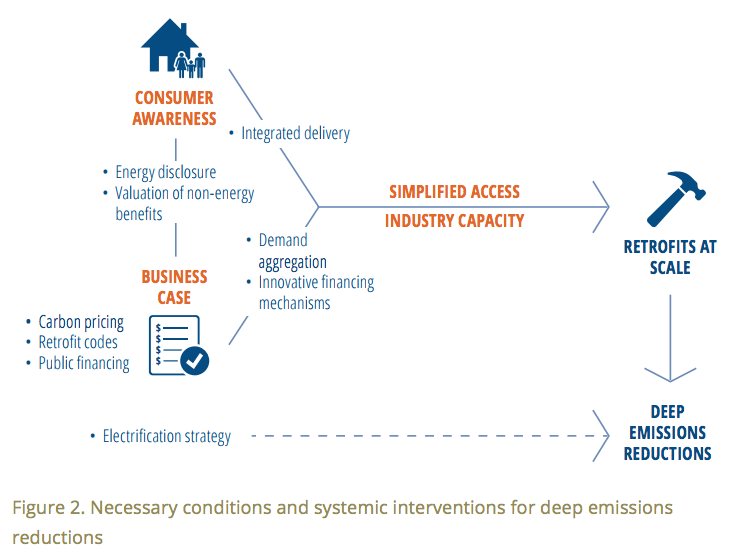 Necessary conditions and systemic interventions for deep emissions reductions