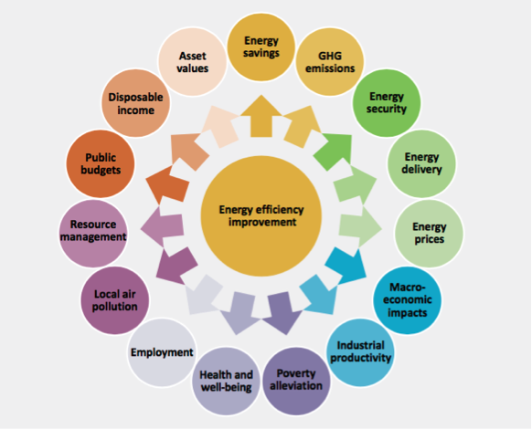 * The spectrum of co-benefits resulting from energy-efficiency improvements reaches far beyond reducing GHGs. Source: International Energy Agency, Capturing the Multiple Benefits of Energy Efficiency (2014)