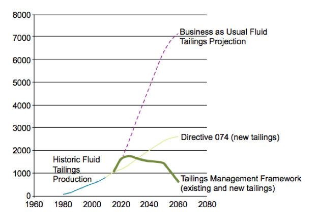 Tailings projection graph