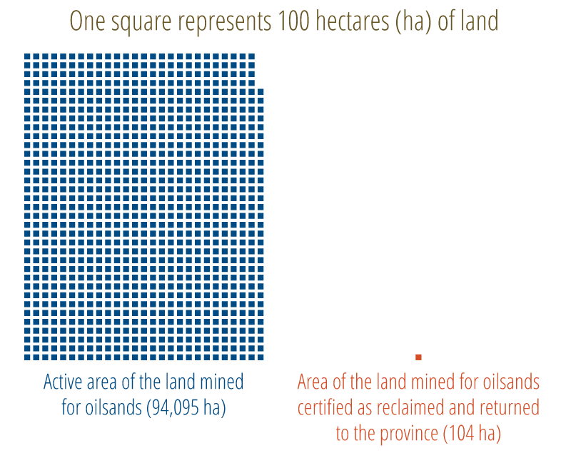 Figure 2. Comparison of the area certified as reclaimed and returned to the province and the active (disturbed) area of oilsand mines