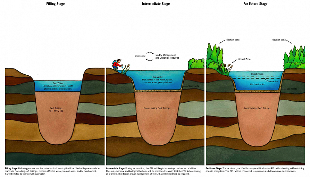 Schematic of end pit lake