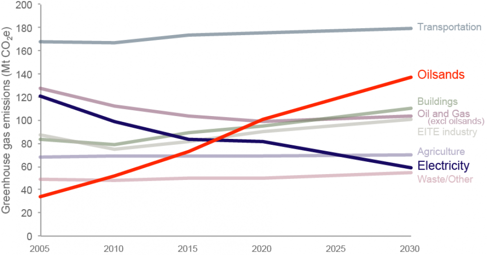 Graph of GHG emission trends