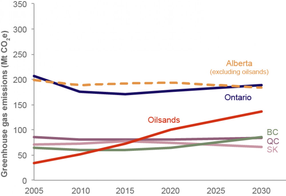 Graph of emissions trends by province with oilsands