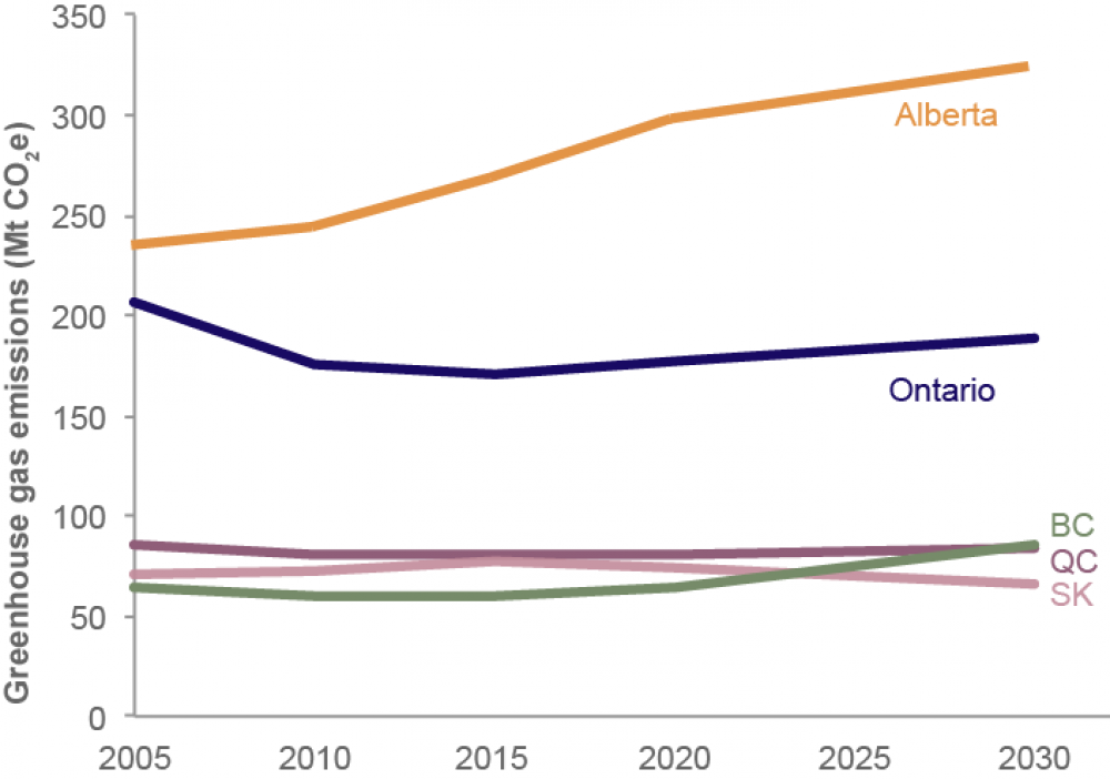 Graph of emissions trends by province