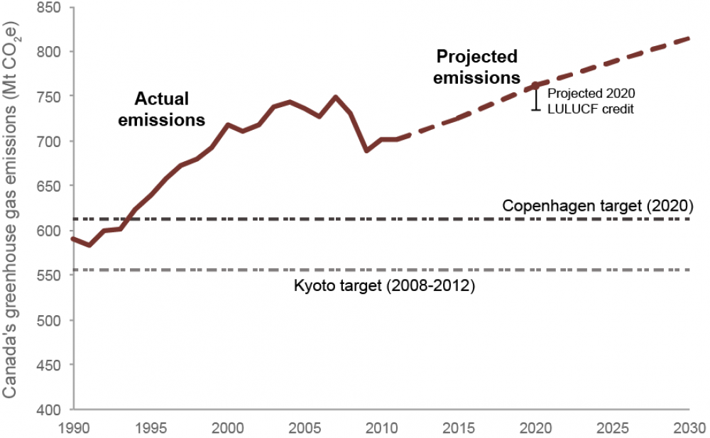 Graph of performance relative to emissions targets