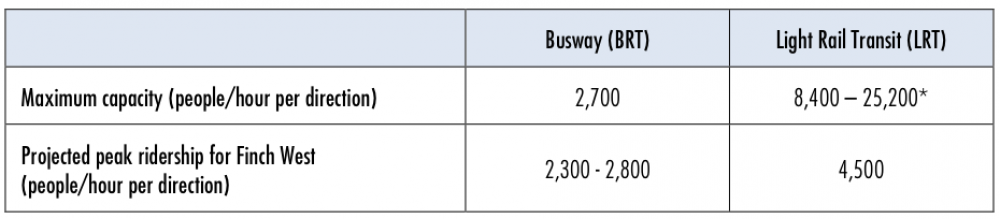 Finch options: Busway and LRT