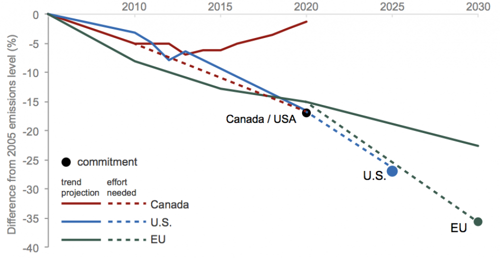 Trajectory needed to reach GHG commitment targets, and projected actual emissions, for Canada, U.S. and the European Union.