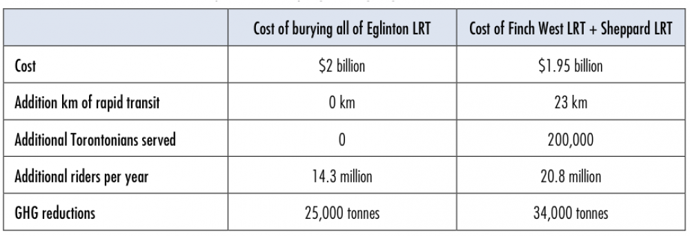 Cost of burying Eglinton LRT