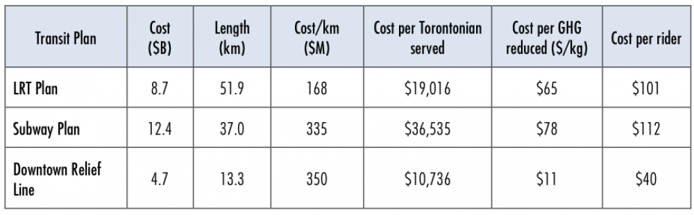 Downtown Relief Plan vs LRT and Subway