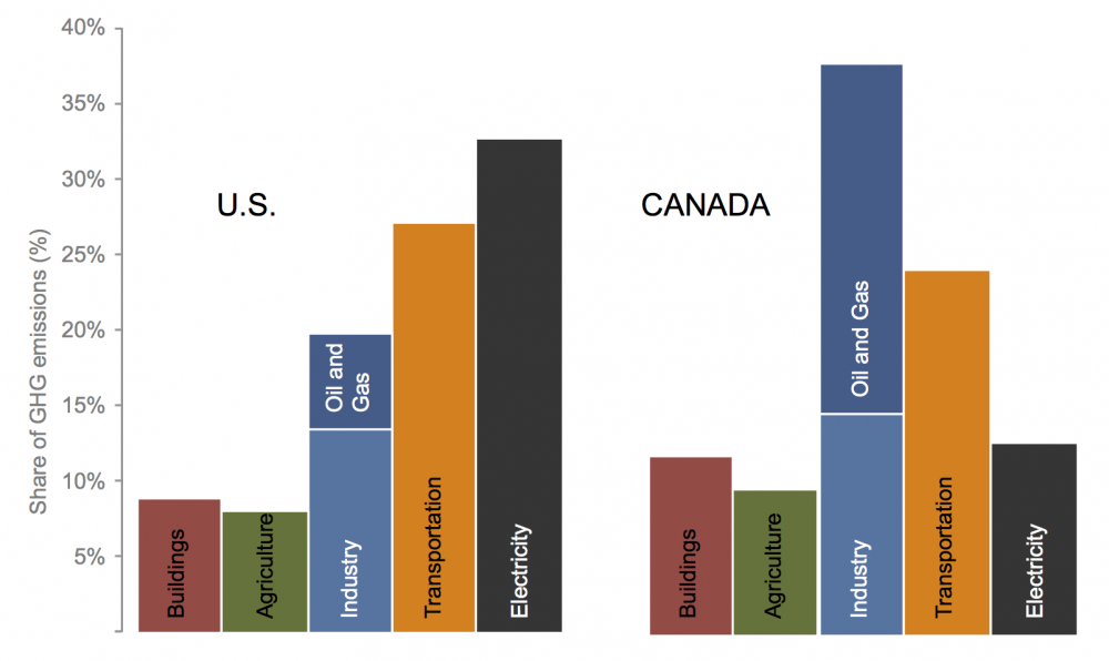Chart showing Canada and US emissions by sector