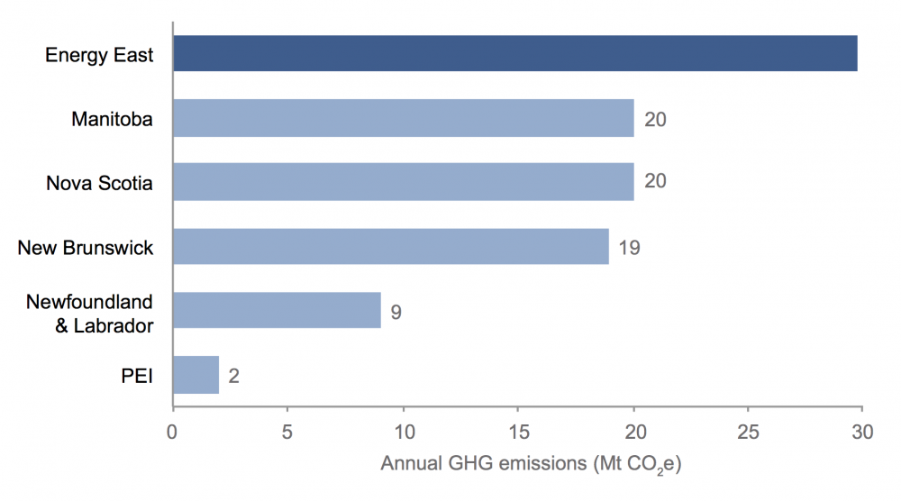 Chart comparing Energy East and provincial emissions