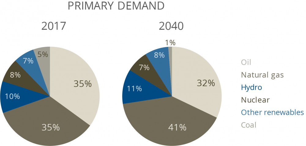 Graph of energy demand in 2017 and 2040