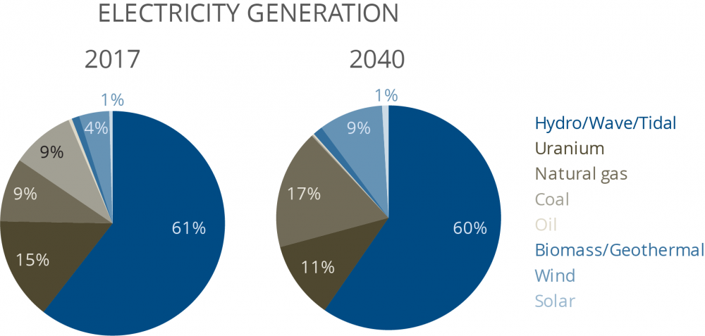 Graph of Electricity generation in 2017 and 2040