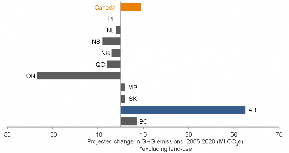 * Shows projected absolute change in provincial GHGs under current policy. Canada's 2020 target is 125 Mt below the 2005 level. Excludes land-use, land-use change and forestry (LULUCF) emissions. Data from Environment Canada. Graph courtesy of <a href="https://www.pembina.org/blog/758">Pembina Institute</a> 