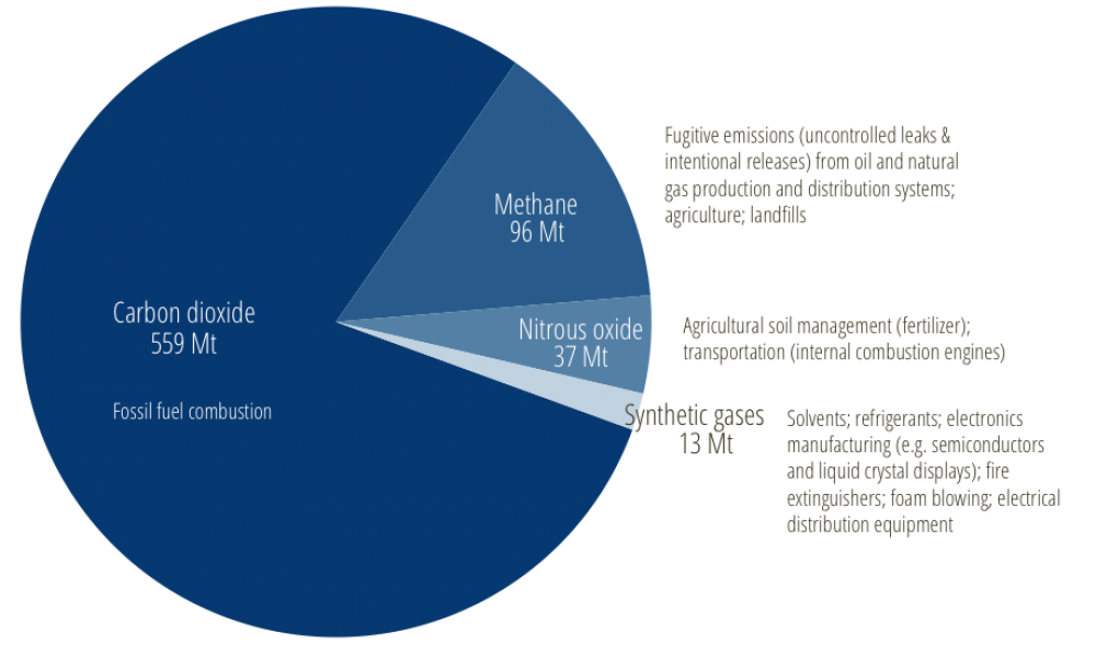 * Figure 1 — Greenhouse gas types, amounts, and sources in Canada (2016).